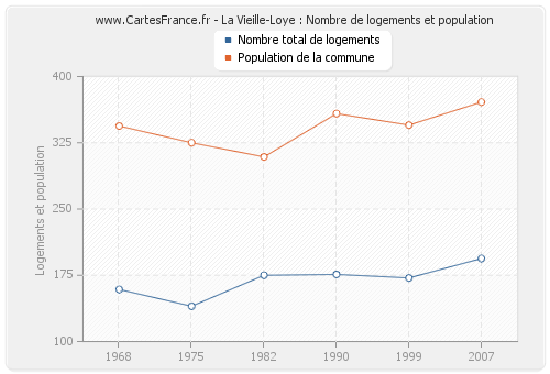 La Vieille-Loye : Nombre de logements et population